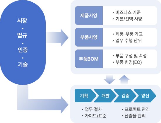 프로세스 컨설팅