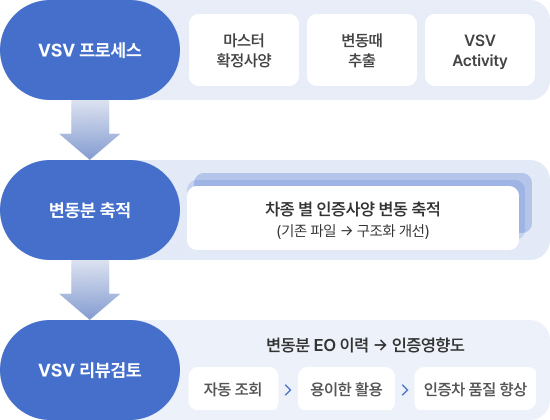 사양 관리 방법론